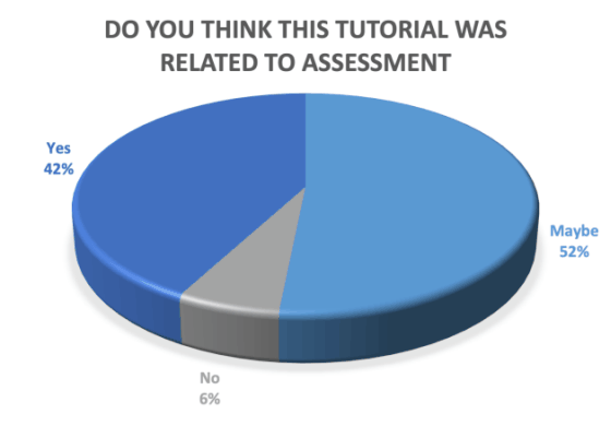 Do you think this tutorial was relevant to assessment? Yes 42%, Maybe 52%, No 6%
