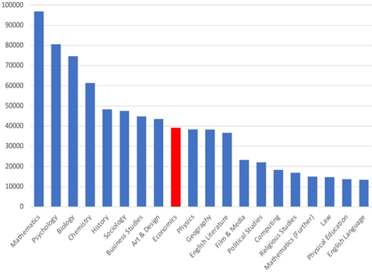 Bar chart with Economics at just under 40,000 entries