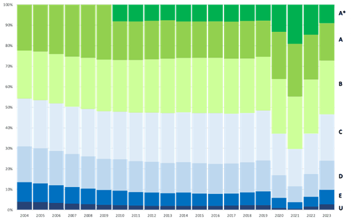Bar chart: refer to heading